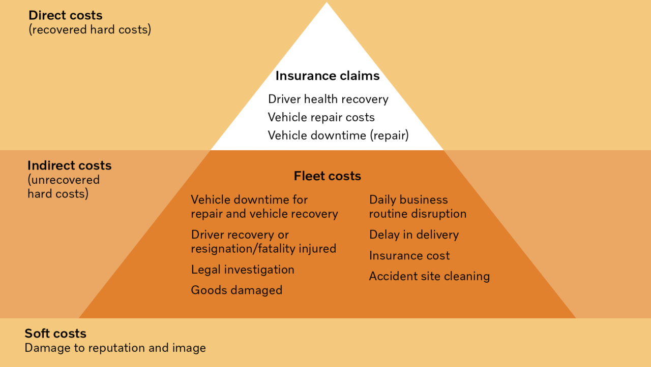A balesethez kapcsolódó költségeket bemutató ábra