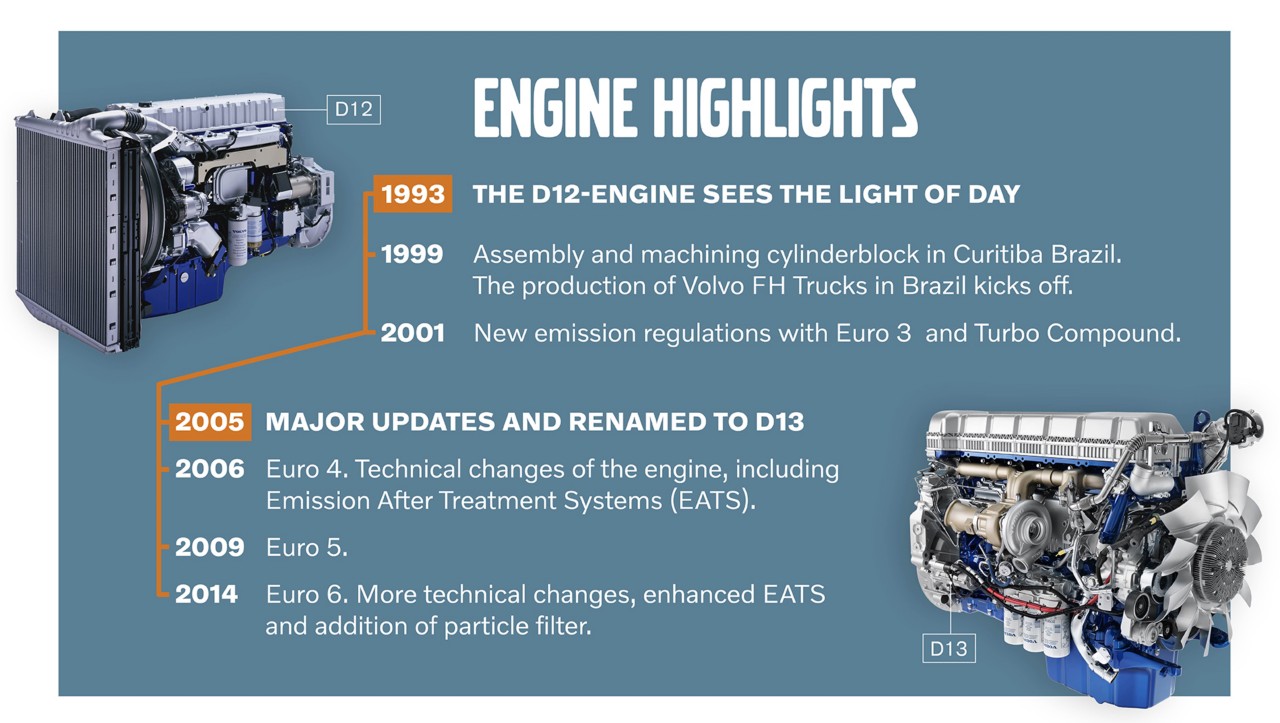 A D12 motor fejlesztésének csúcspontjait bemutató idővonal